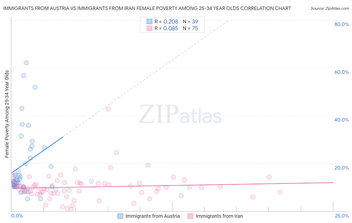 Immigrants from Austria vs Immigrants from Iran Female Poverty Among 25-34 Year Olds