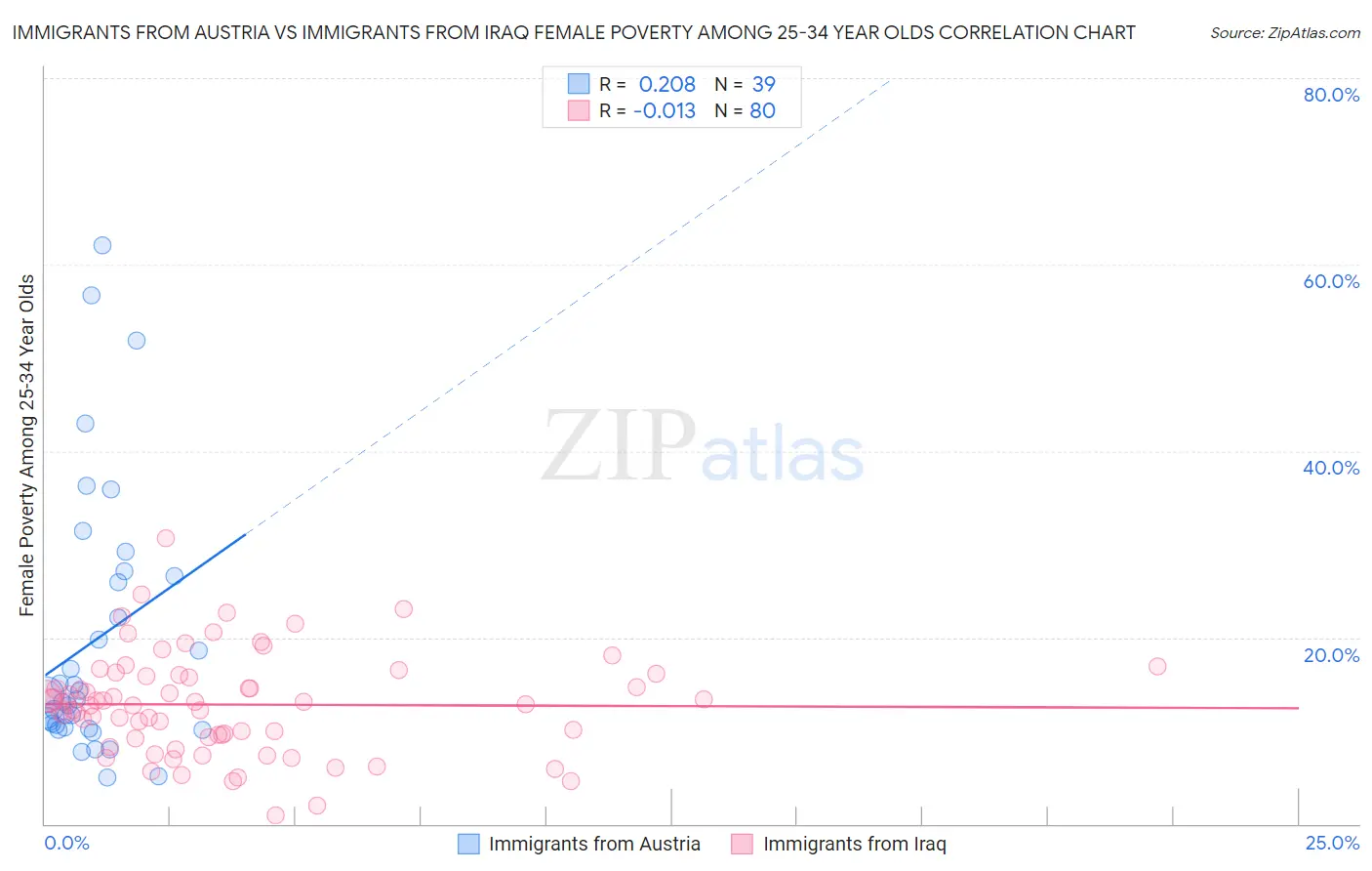 Immigrants from Austria vs Immigrants from Iraq Female Poverty Among 25-34 Year Olds