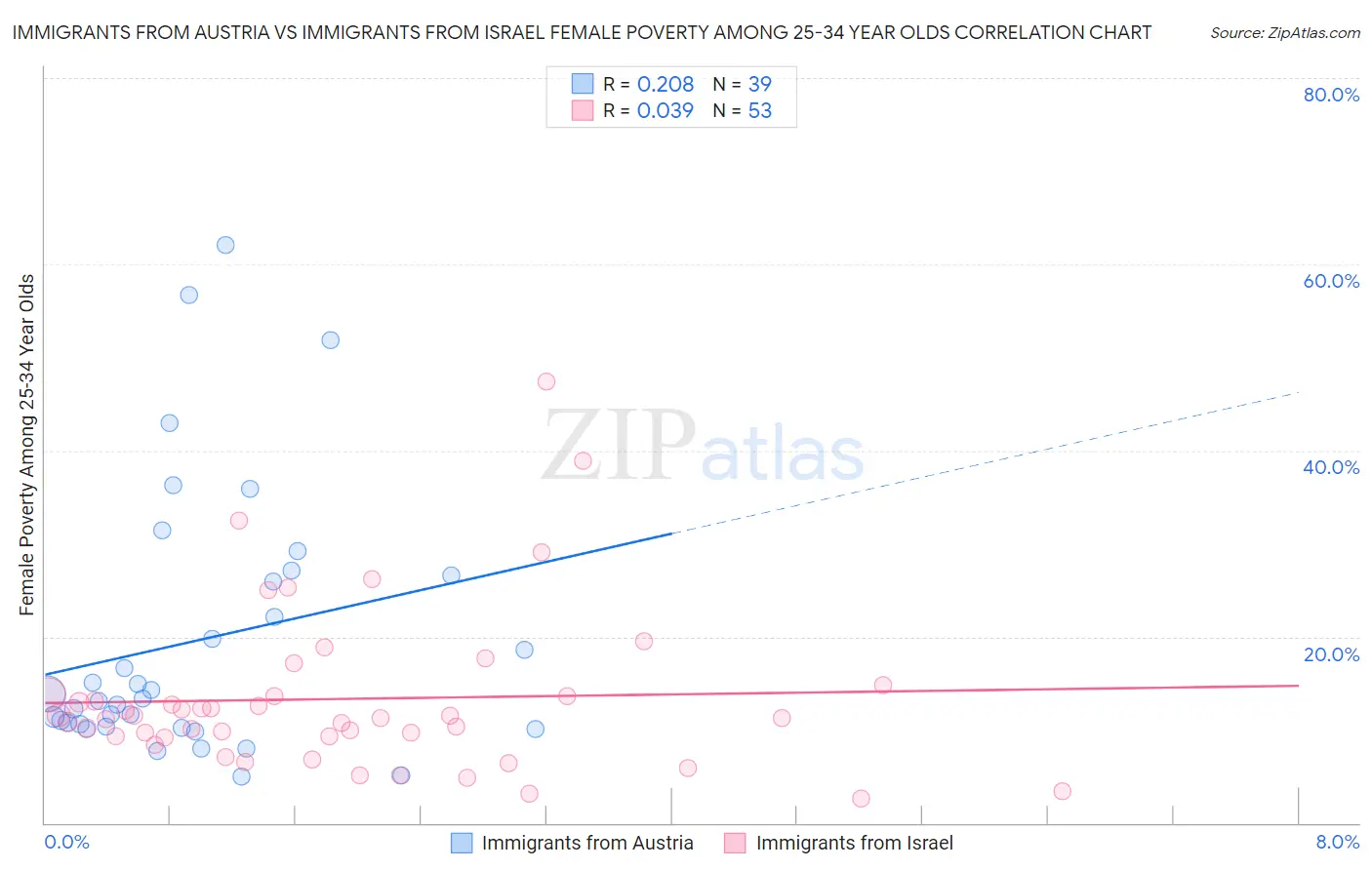 Immigrants from Austria vs Immigrants from Israel Female Poverty Among 25-34 Year Olds