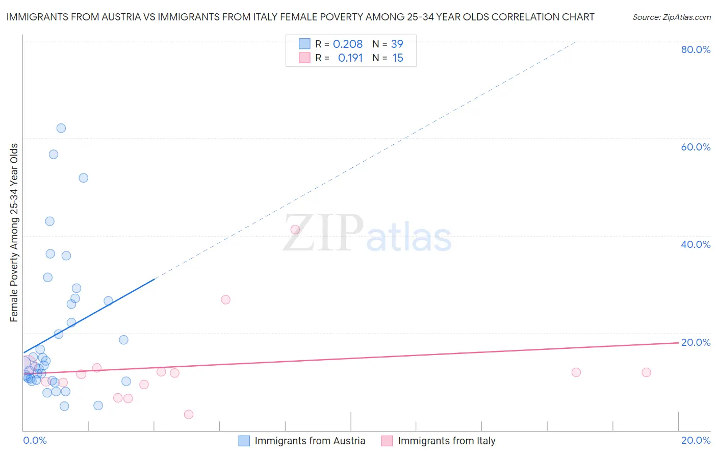 Immigrants from Austria vs Immigrants from Italy Female Poverty Among 25-34 Year Olds