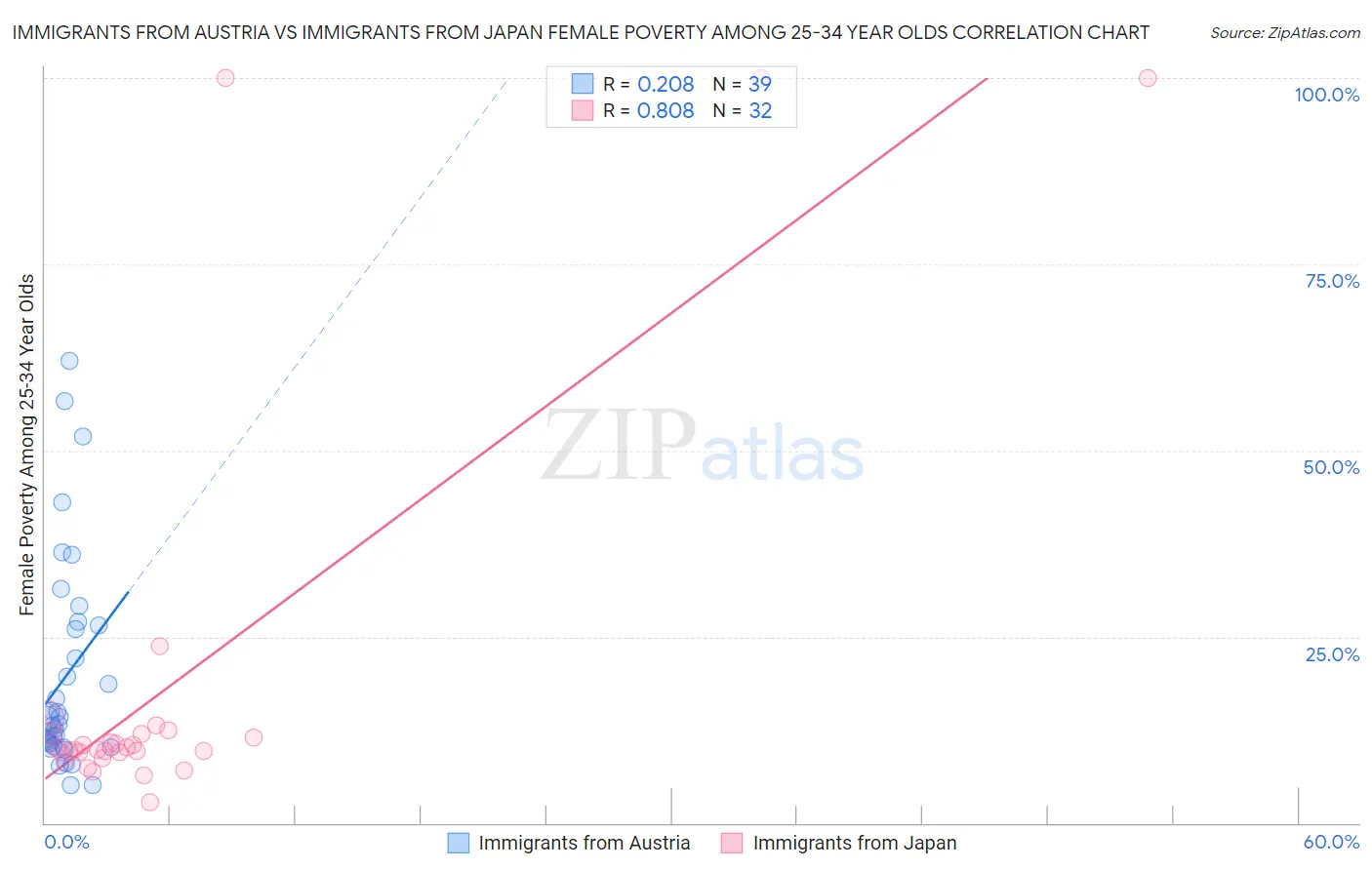 Immigrants from Austria vs Immigrants from Japan Female Poverty Among 25-34 Year Olds