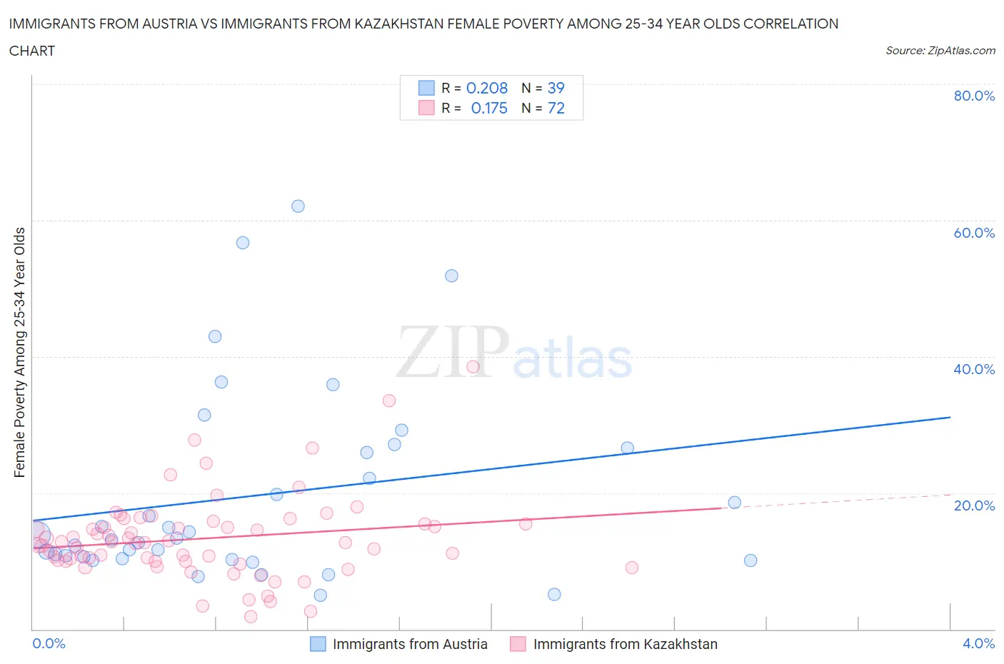 Immigrants from Austria vs Immigrants from Kazakhstan Female Poverty Among 25-34 Year Olds