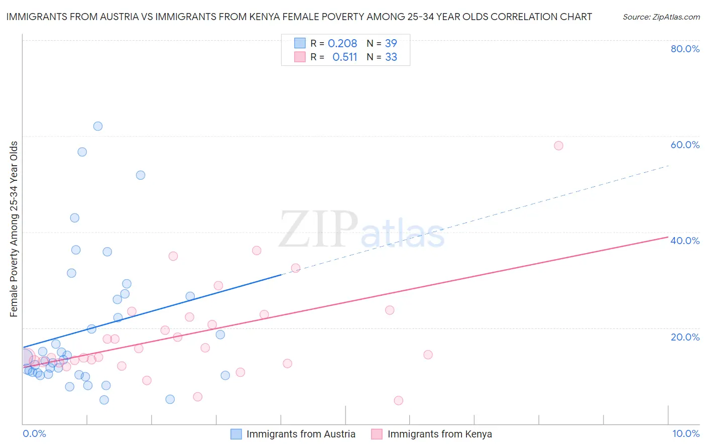 Immigrants from Austria vs Immigrants from Kenya Female Poverty Among 25-34 Year Olds