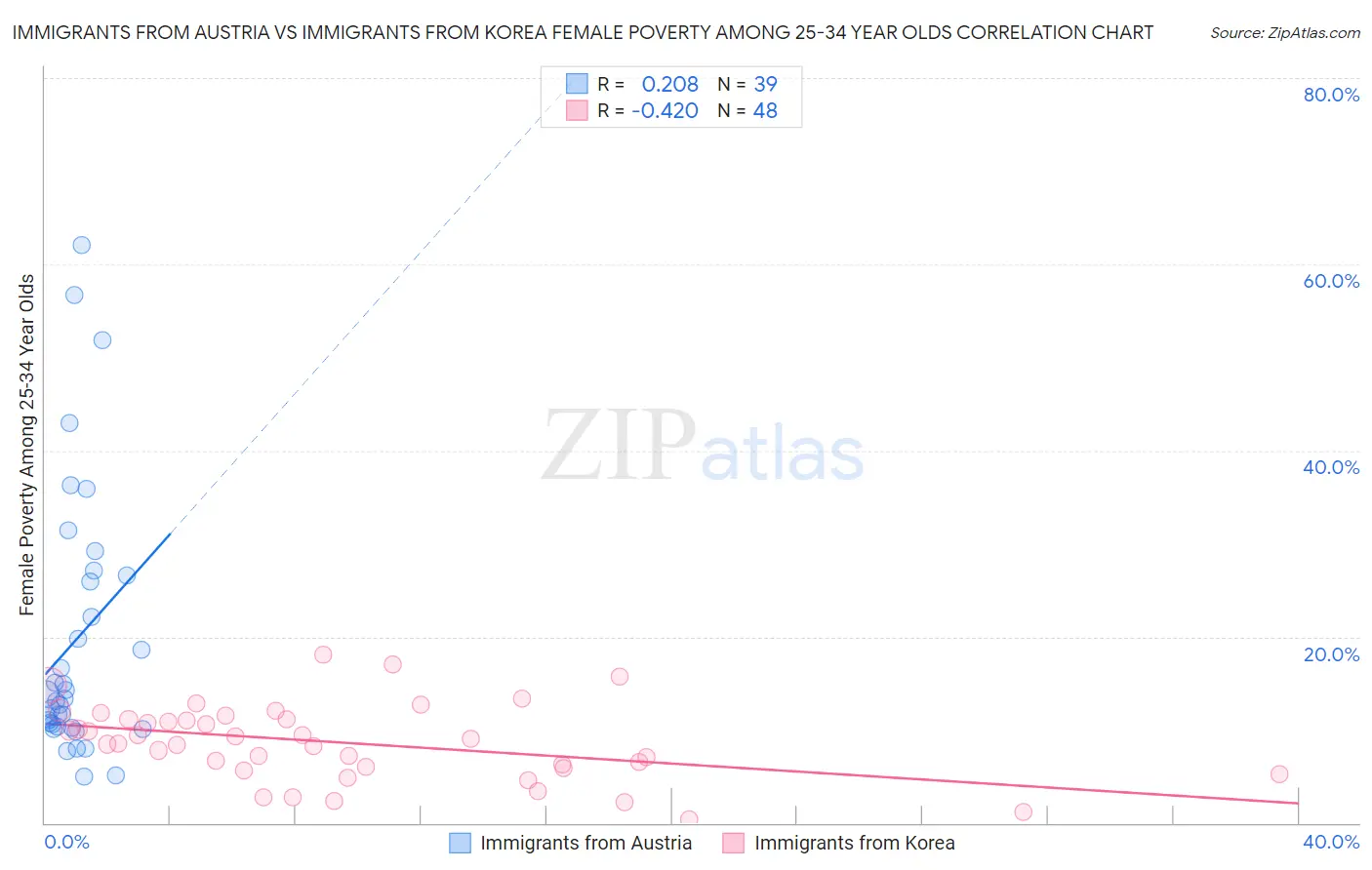 Immigrants from Austria vs Immigrants from Korea Female Poverty Among 25-34 Year Olds