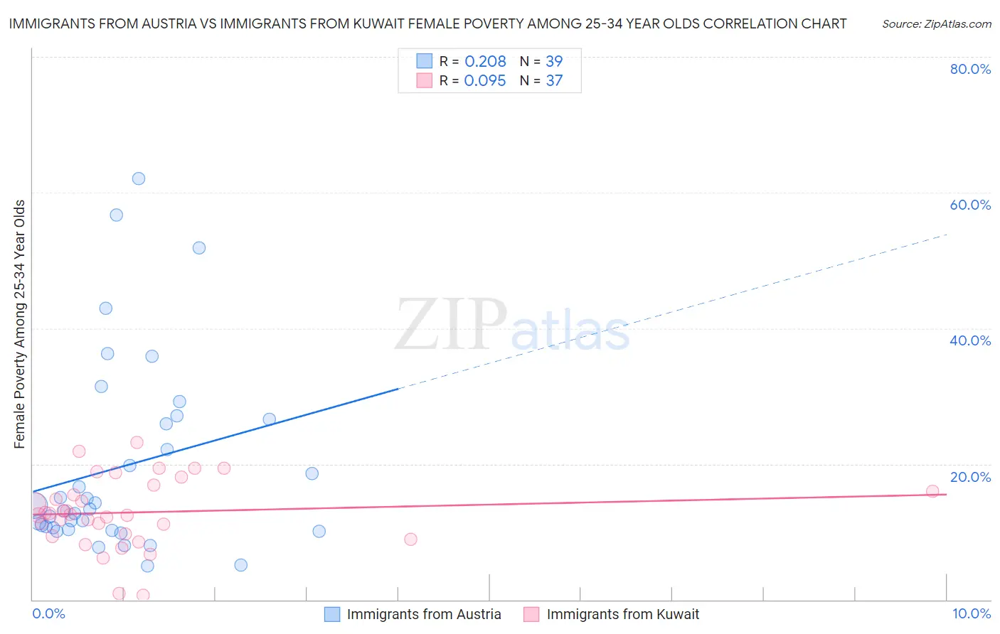 Immigrants from Austria vs Immigrants from Kuwait Female Poverty Among 25-34 Year Olds