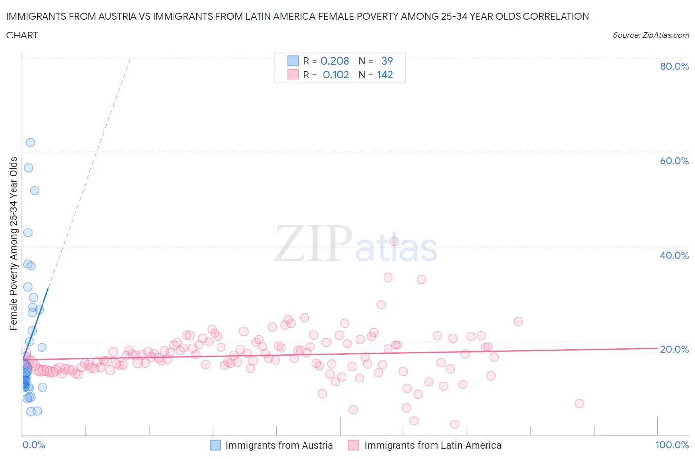 Immigrants from Austria vs Immigrants from Latin America Female Poverty Among 25-34 Year Olds