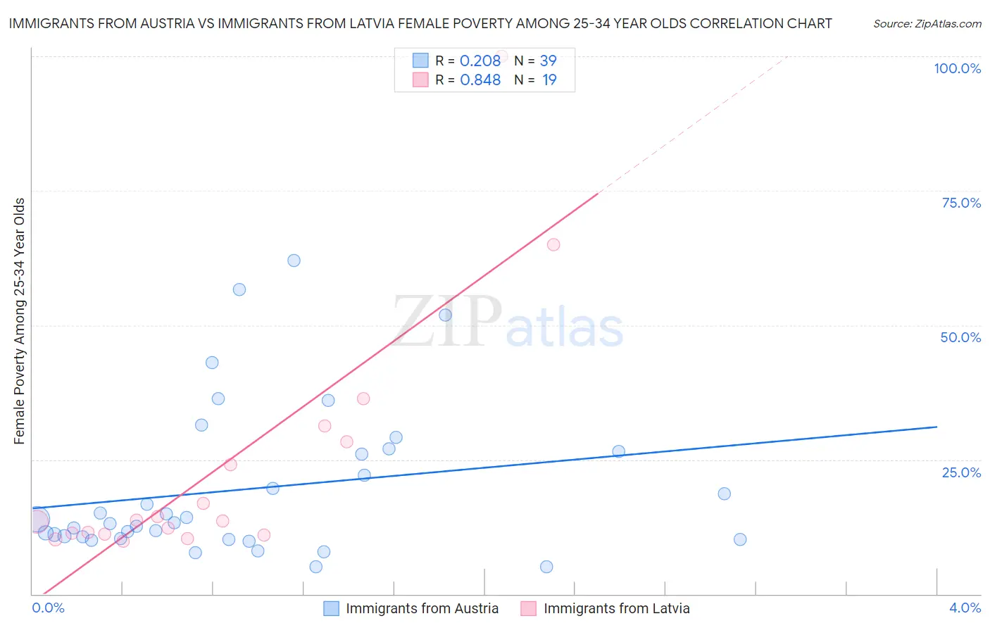 Immigrants from Austria vs Immigrants from Latvia Female Poverty Among 25-34 Year Olds