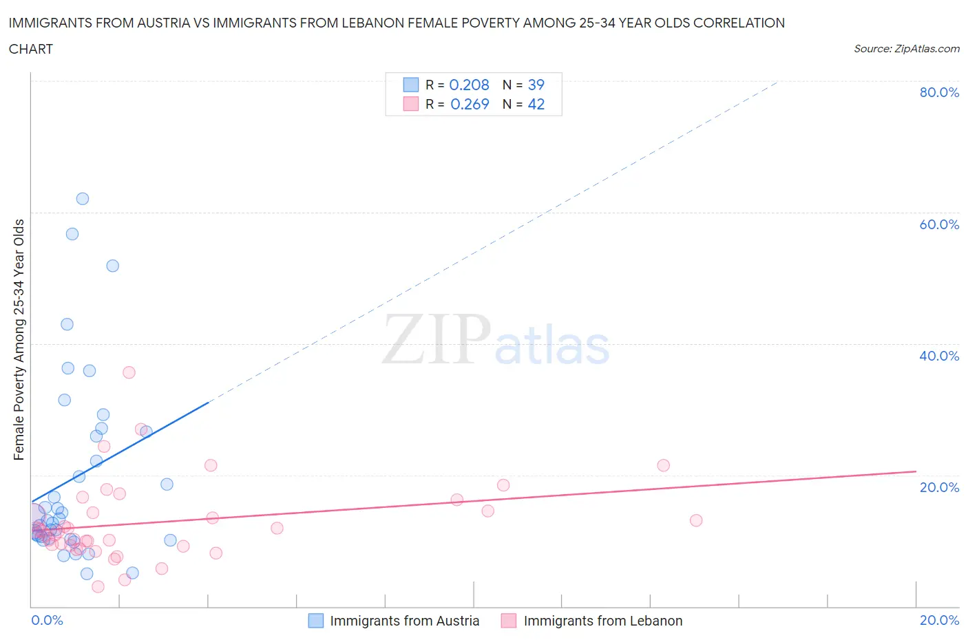 Immigrants from Austria vs Immigrants from Lebanon Female Poverty Among 25-34 Year Olds