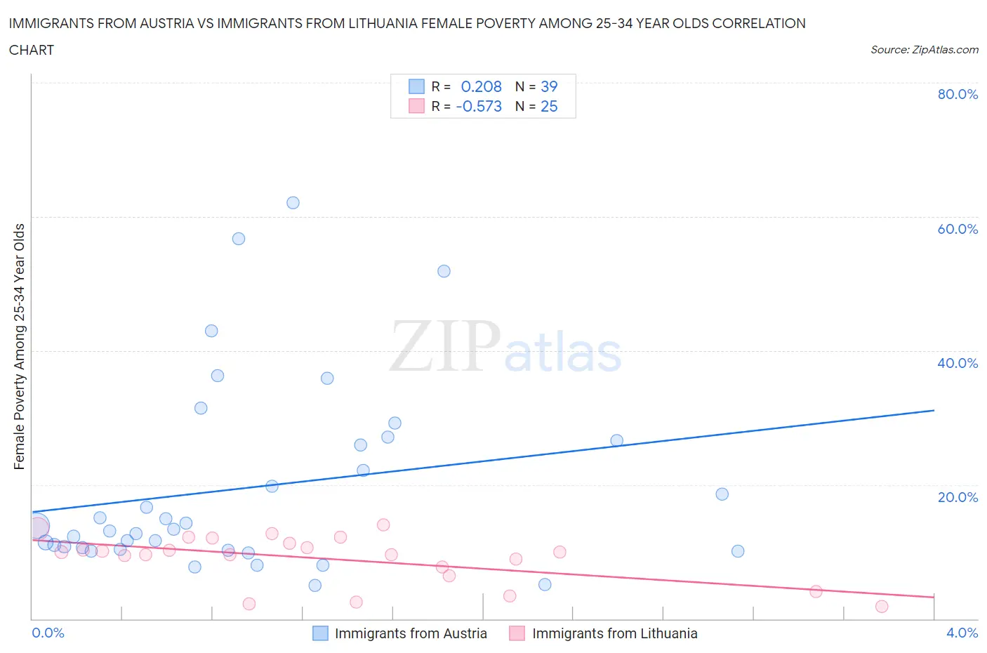 Immigrants from Austria vs Immigrants from Lithuania Female Poverty Among 25-34 Year Olds