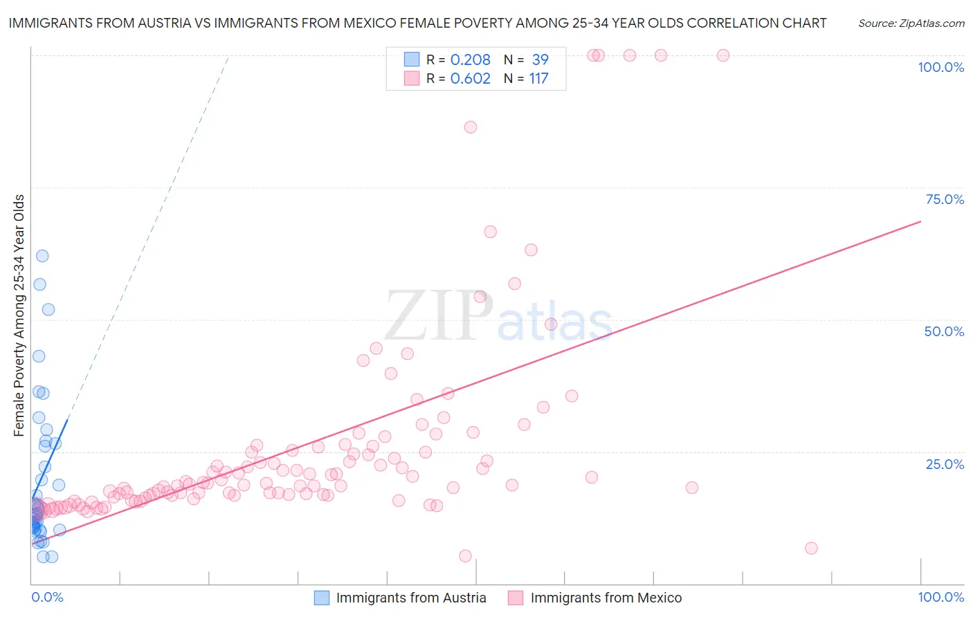 Immigrants from Austria vs Immigrants from Mexico Female Poverty Among 25-34 Year Olds