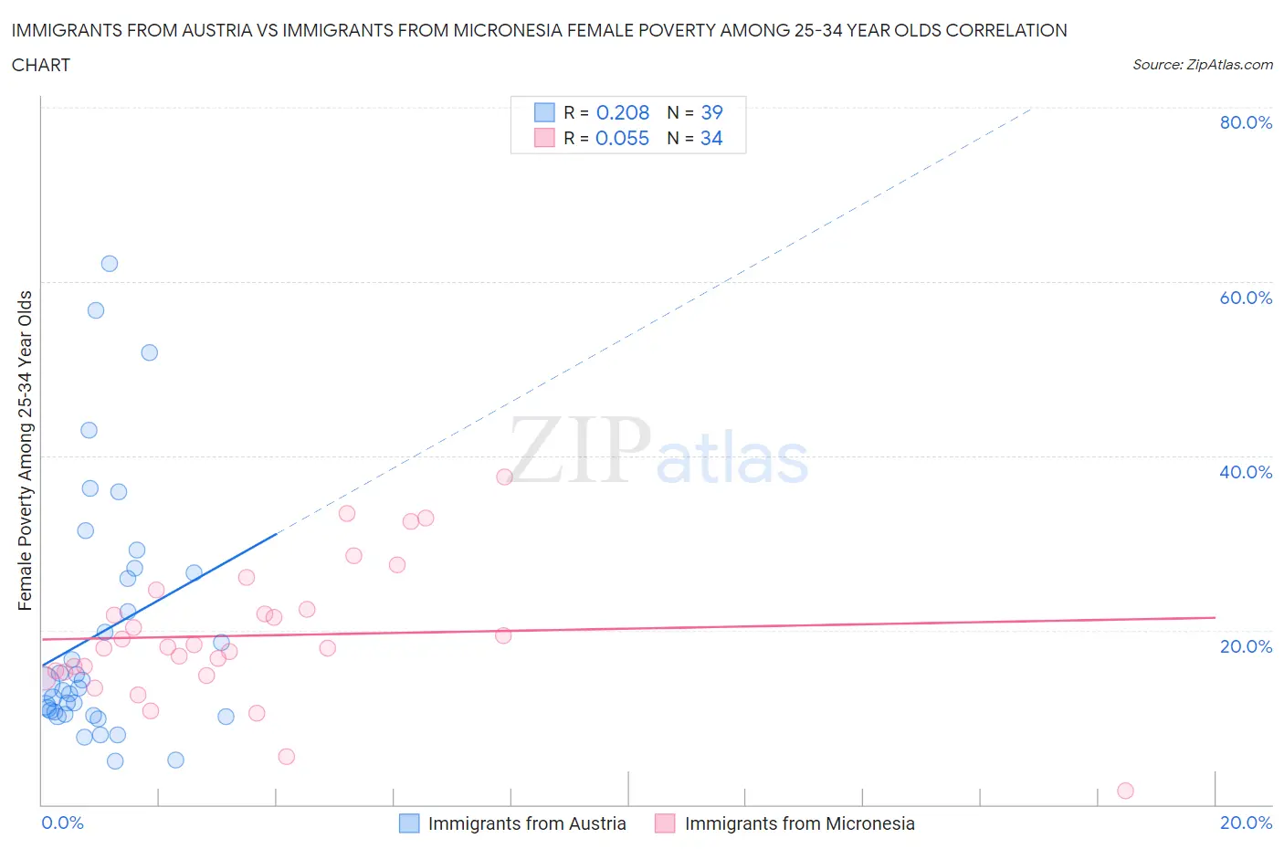 Immigrants from Austria vs Immigrants from Micronesia Female Poverty Among 25-34 Year Olds