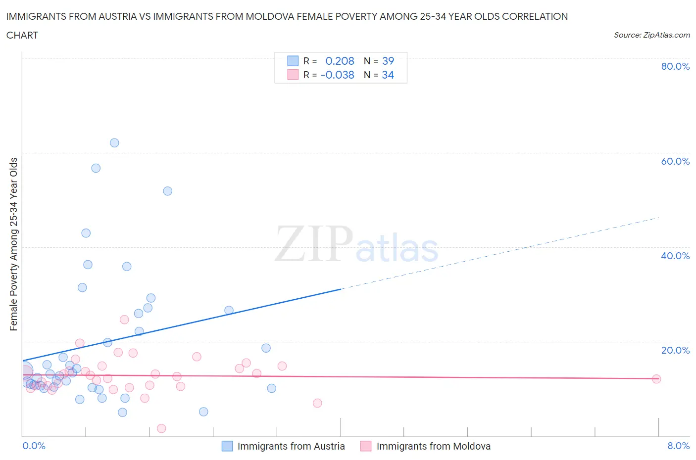 Immigrants from Austria vs Immigrants from Moldova Female Poverty Among 25-34 Year Olds