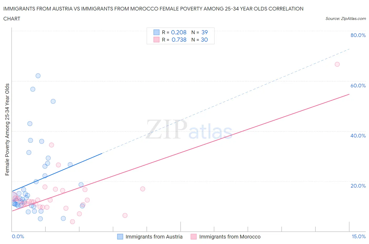 Immigrants from Austria vs Immigrants from Morocco Female Poverty Among 25-34 Year Olds