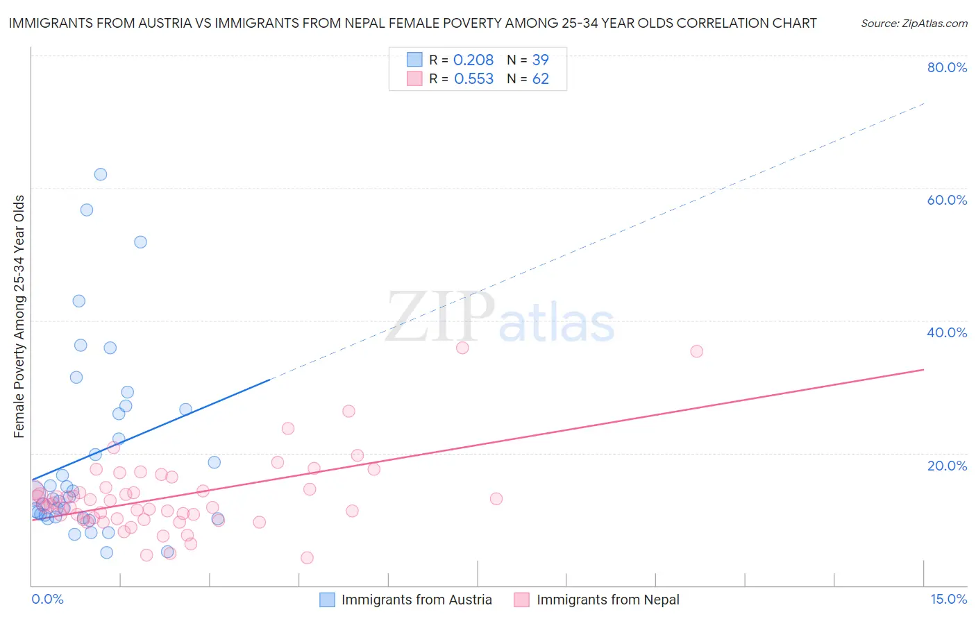 Immigrants from Austria vs Immigrants from Nepal Female Poverty Among 25-34 Year Olds