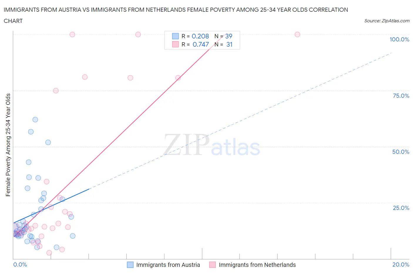 Immigrants from Austria vs Immigrants from Netherlands Female Poverty Among 25-34 Year Olds