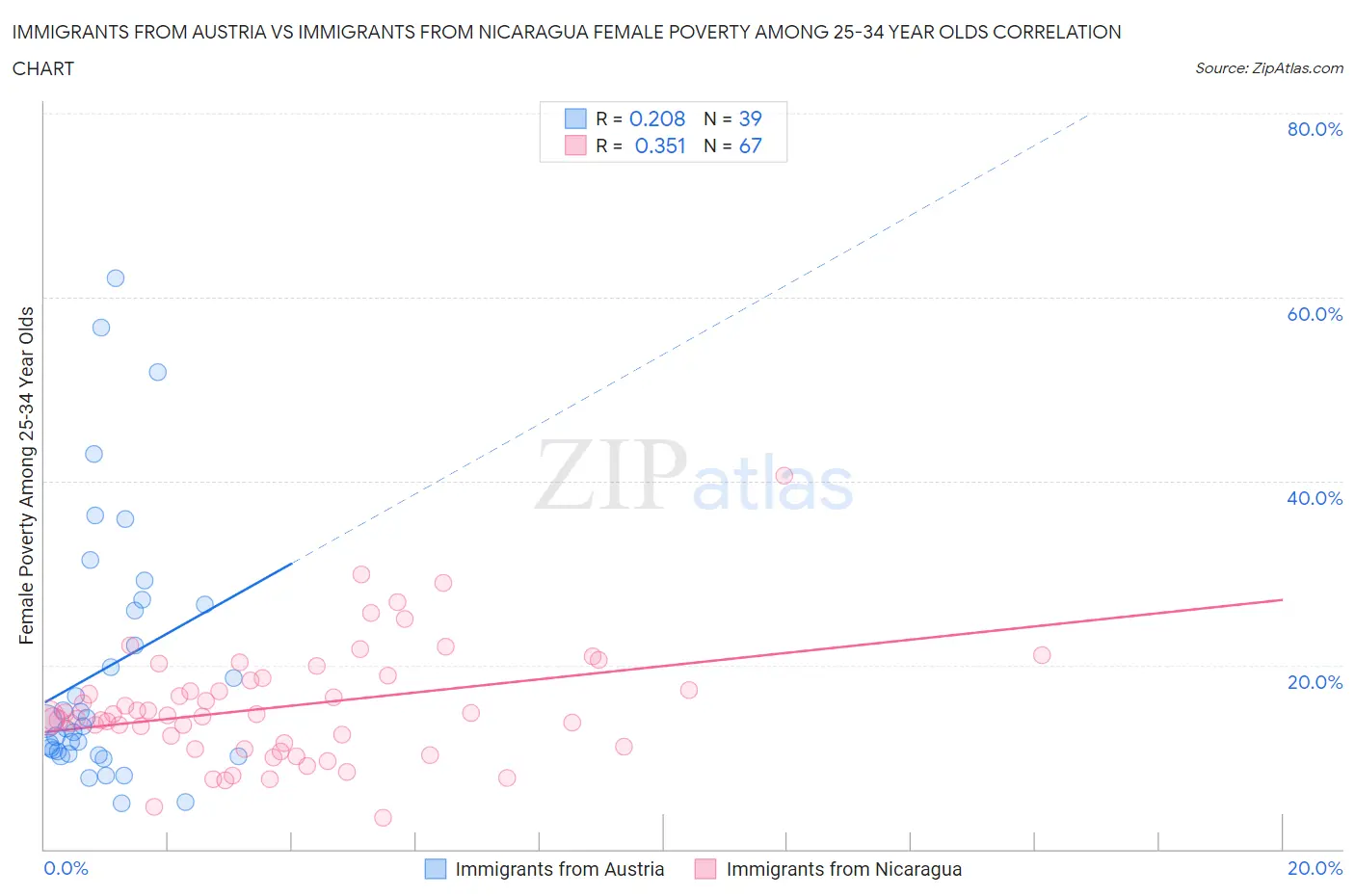 Immigrants from Austria vs Immigrants from Nicaragua Female Poverty Among 25-34 Year Olds