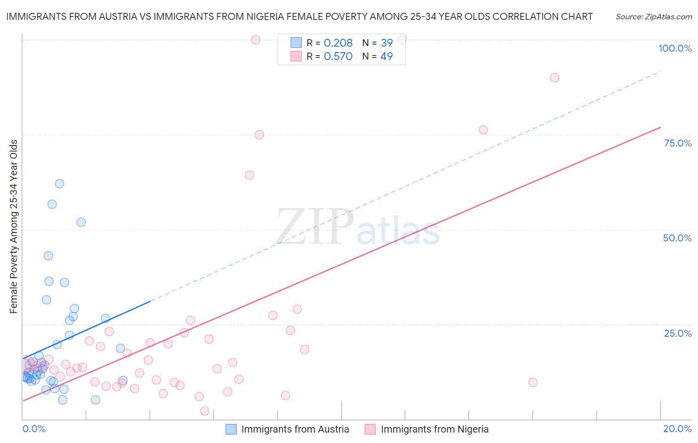 Immigrants from Austria vs Immigrants from Nigeria Female Poverty Among 25-34 Year Olds