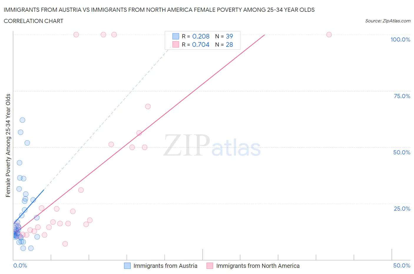 Immigrants from Austria vs Immigrants from North America Female Poverty Among 25-34 Year Olds