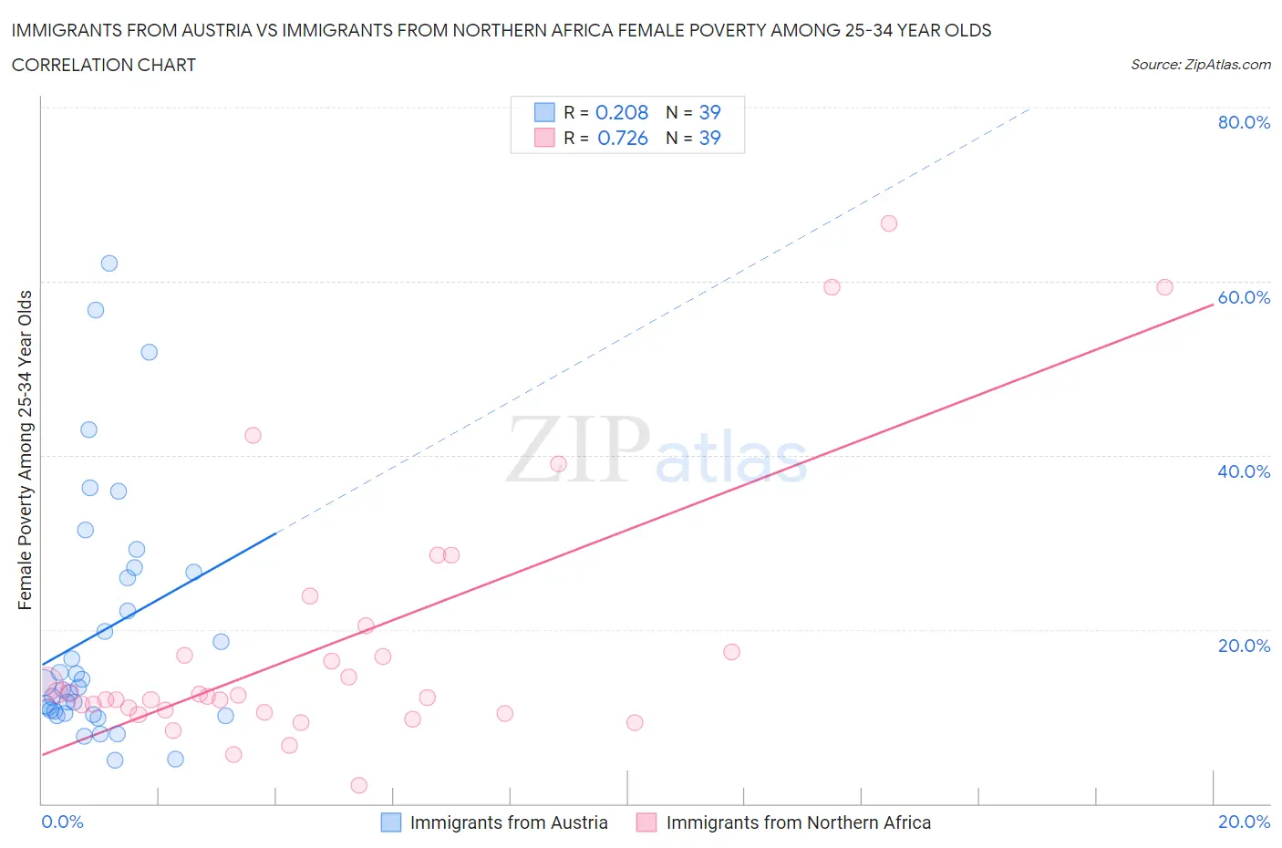 Immigrants from Austria vs Immigrants from Northern Africa Female Poverty Among 25-34 Year Olds