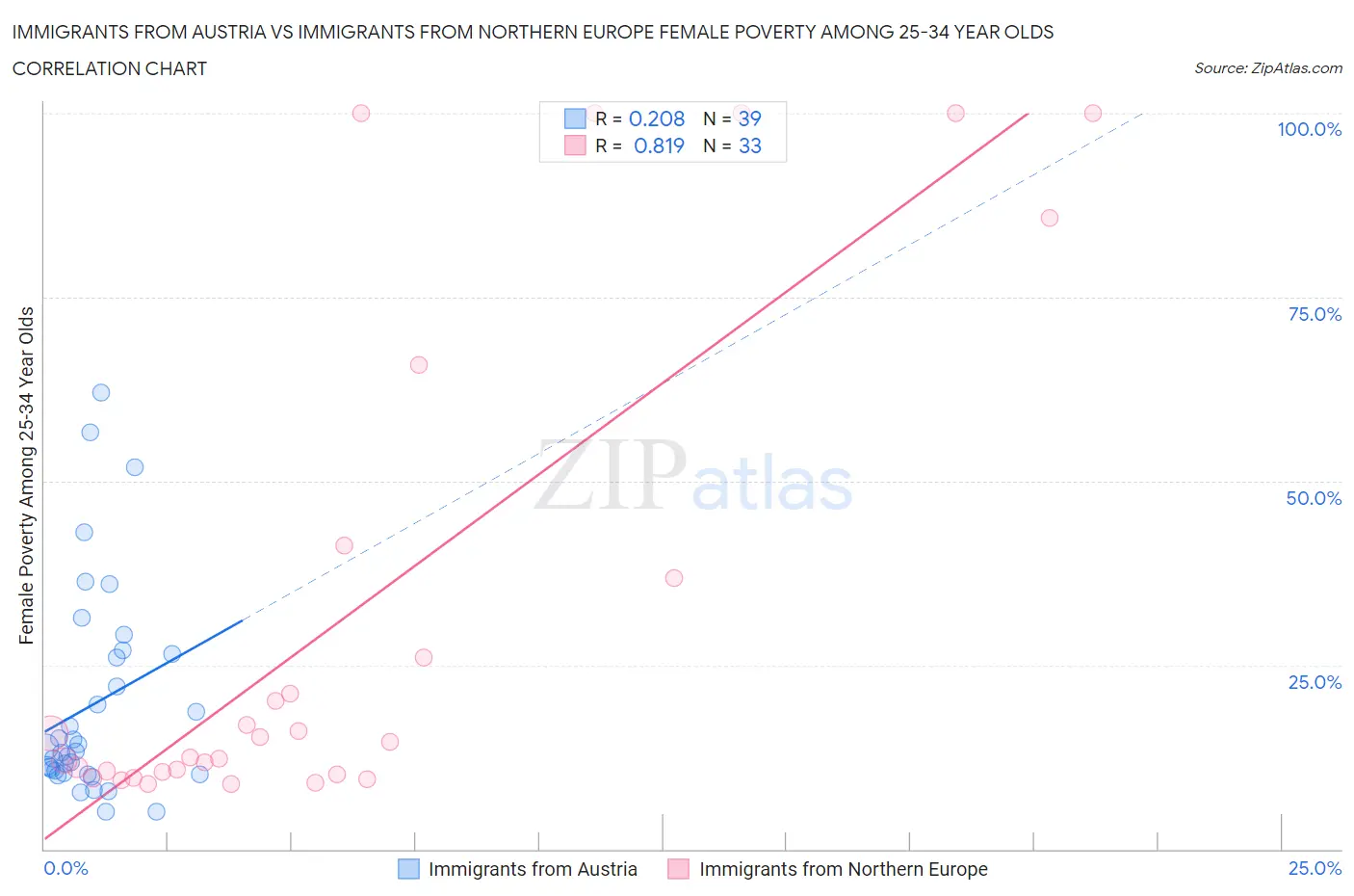 Immigrants from Austria vs Immigrants from Northern Europe Female Poverty Among 25-34 Year Olds