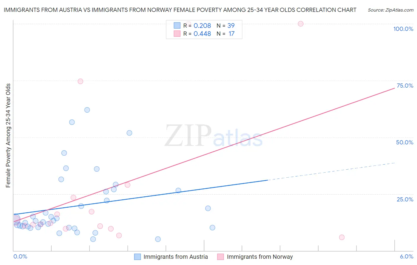 Immigrants from Austria vs Immigrants from Norway Female Poverty Among 25-34 Year Olds