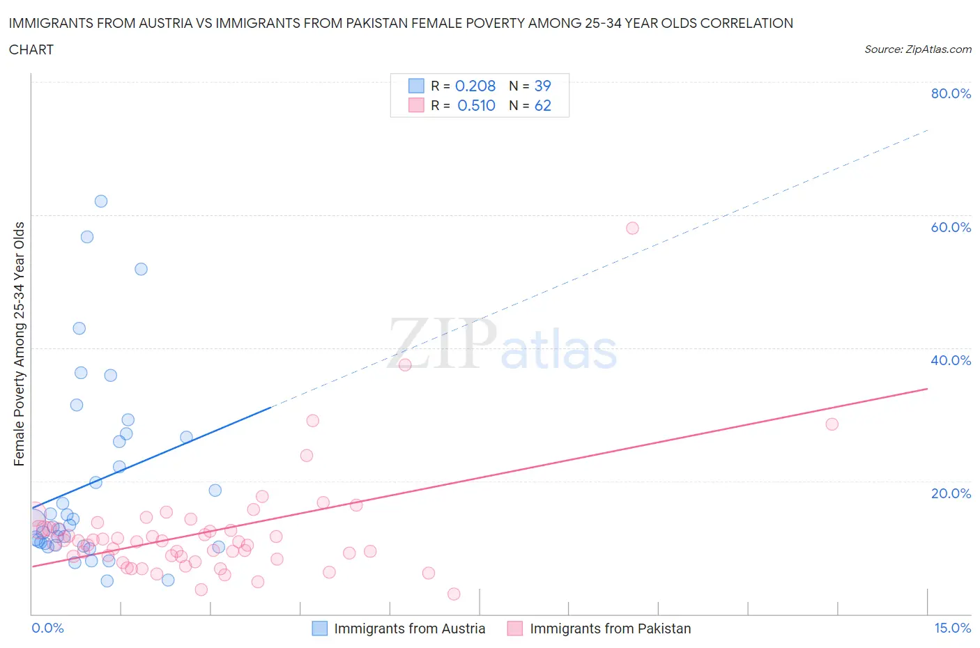 Immigrants from Austria vs Immigrants from Pakistan Female Poverty Among 25-34 Year Olds