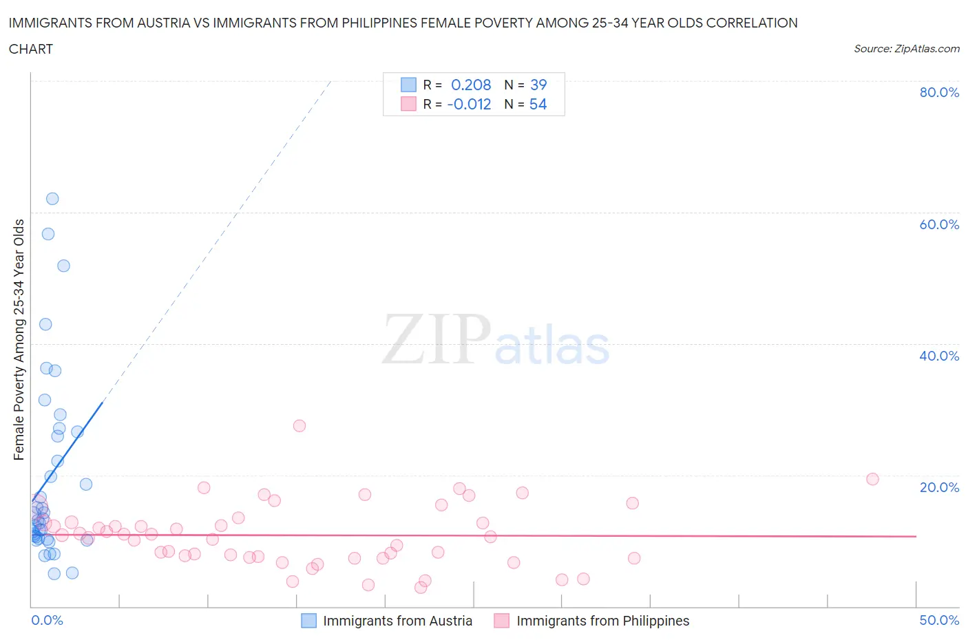 Immigrants from Austria vs Immigrants from Philippines Female Poverty Among 25-34 Year Olds