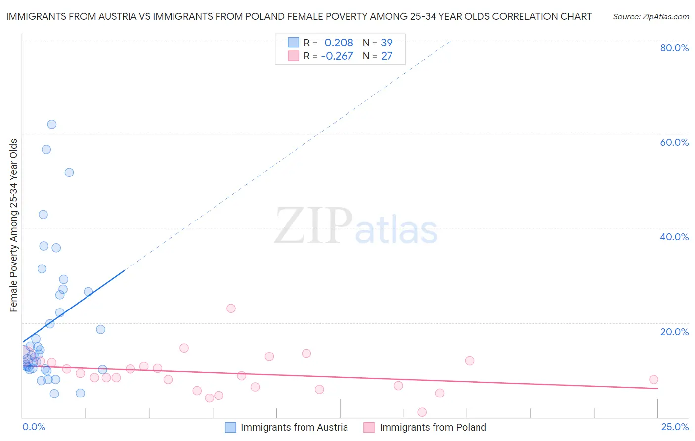 Immigrants from Austria vs Immigrants from Poland Female Poverty Among 25-34 Year Olds