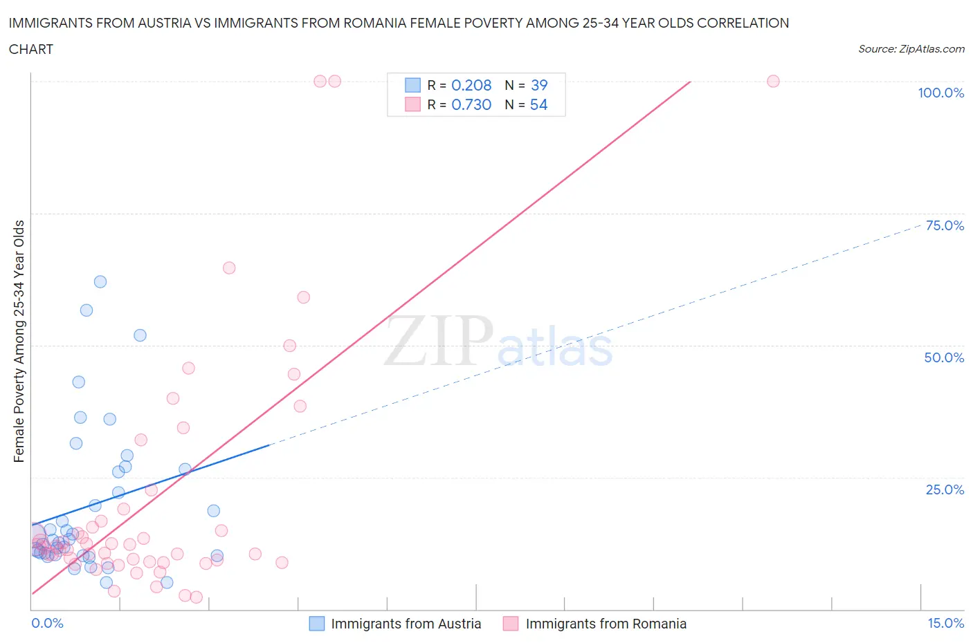 Immigrants from Austria vs Immigrants from Romania Female Poverty Among 25-34 Year Olds