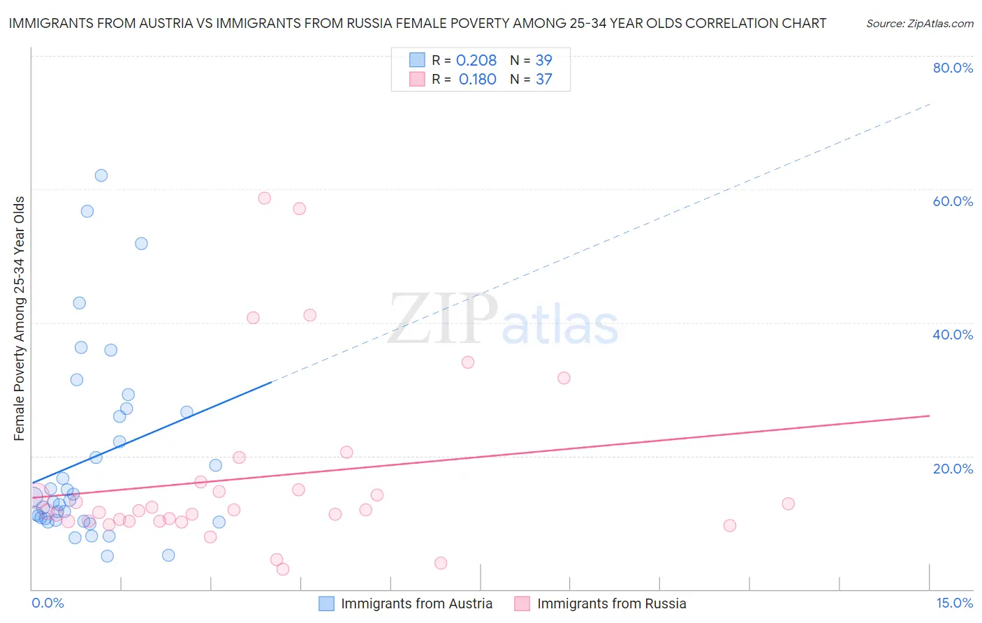 Immigrants from Austria vs Immigrants from Russia Female Poverty Among 25-34 Year Olds