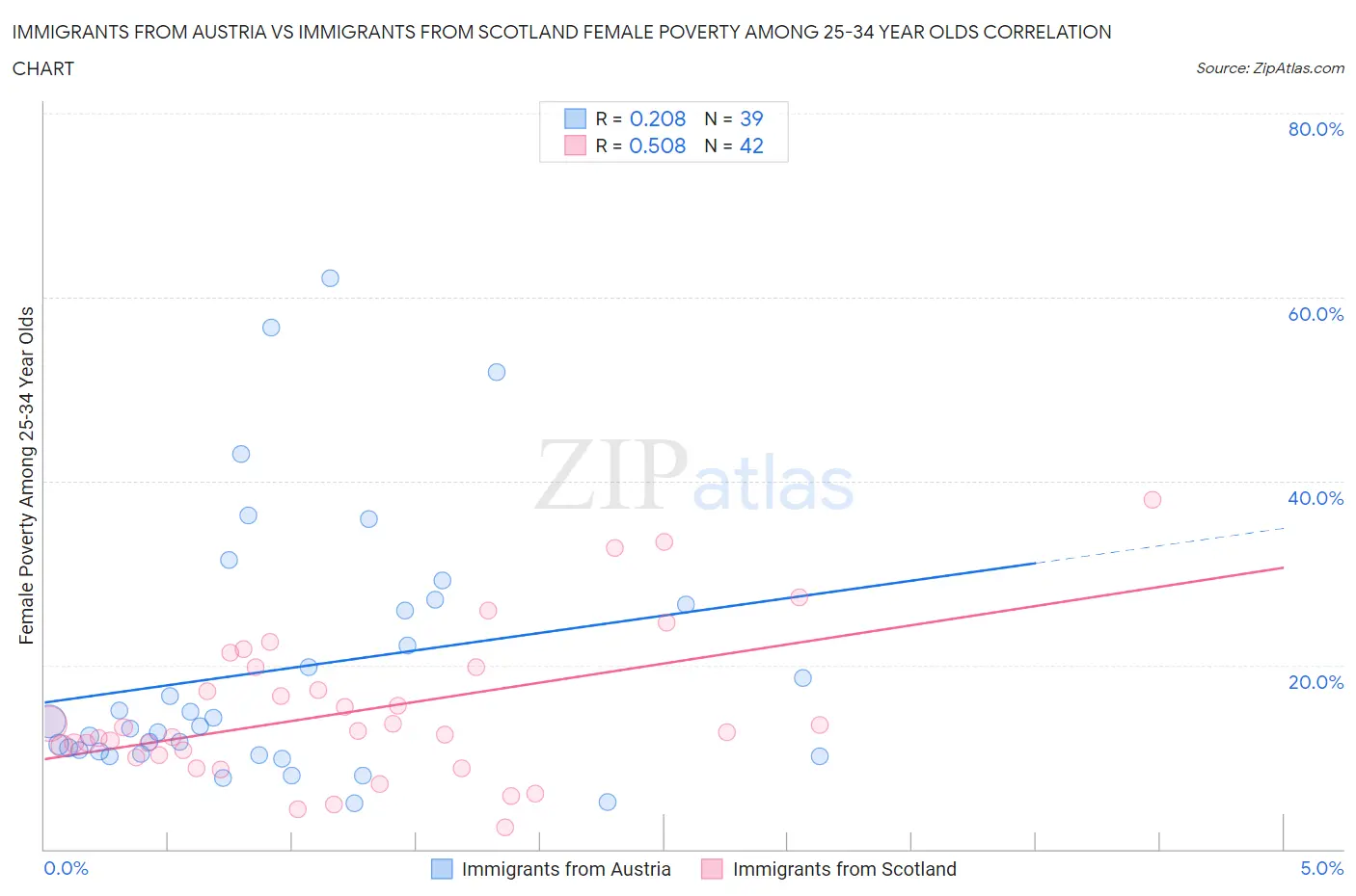 Immigrants from Austria vs Immigrants from Scotland Female Poverty Among 25-34 Year Olds