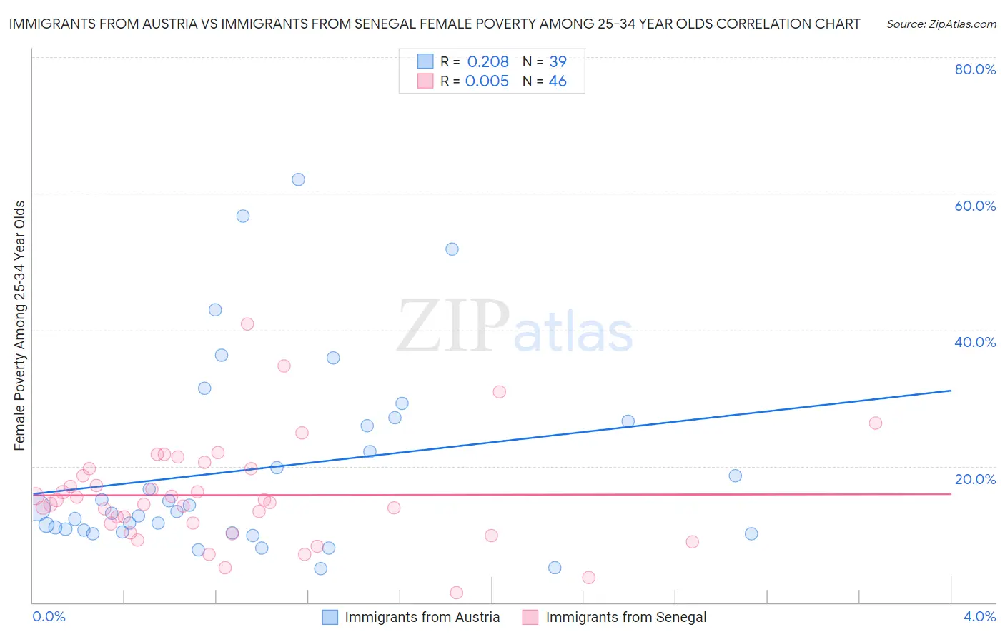 Immigrants from Austria vs Immigrants from Senegal Female Poverty Among 25-34 Year Olds