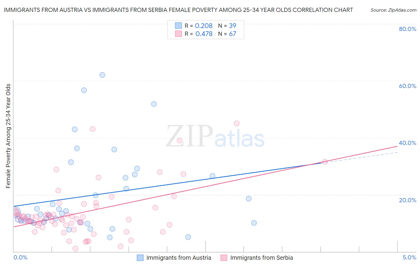 Immigrants from Austria vs Immigrants from Serbia Female Poverty Among 25-34 Year Olds