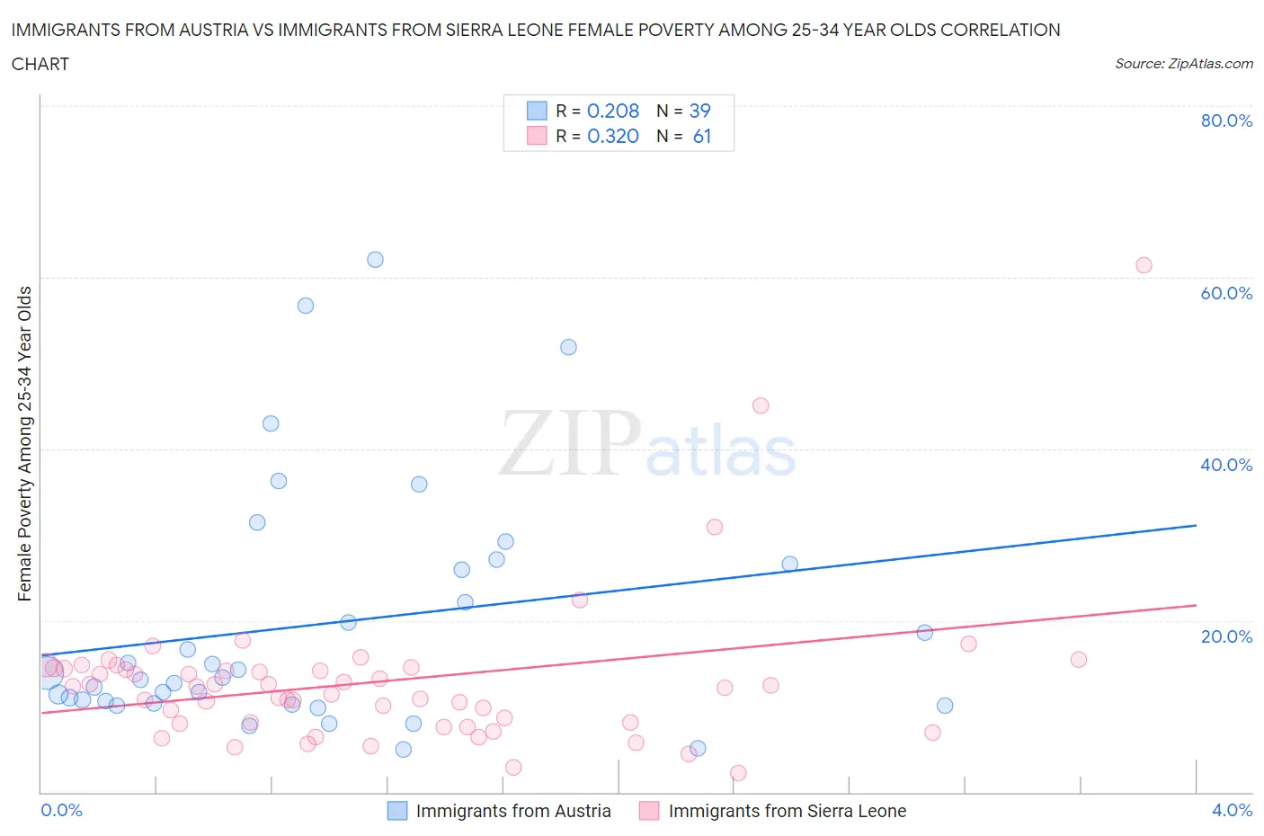 Immigrants from Austria vs Immigrants from Sierra Leone Female Poverty Among 25-34 Year Olds