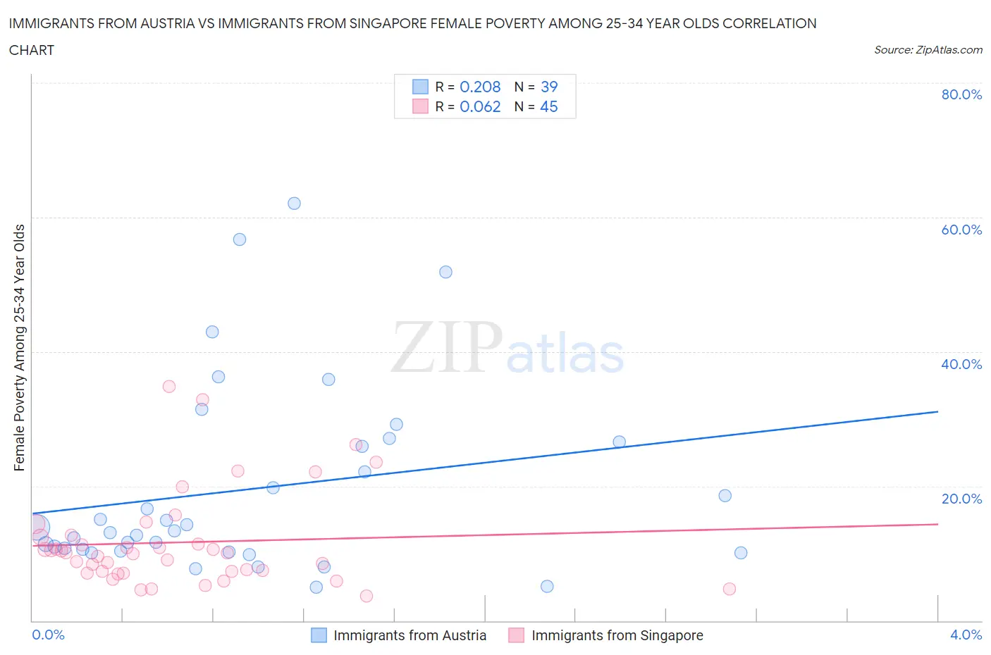 Immigrants from Austria vs Immigrants from Singapore Female Poverty Among 25-34 Year Olds