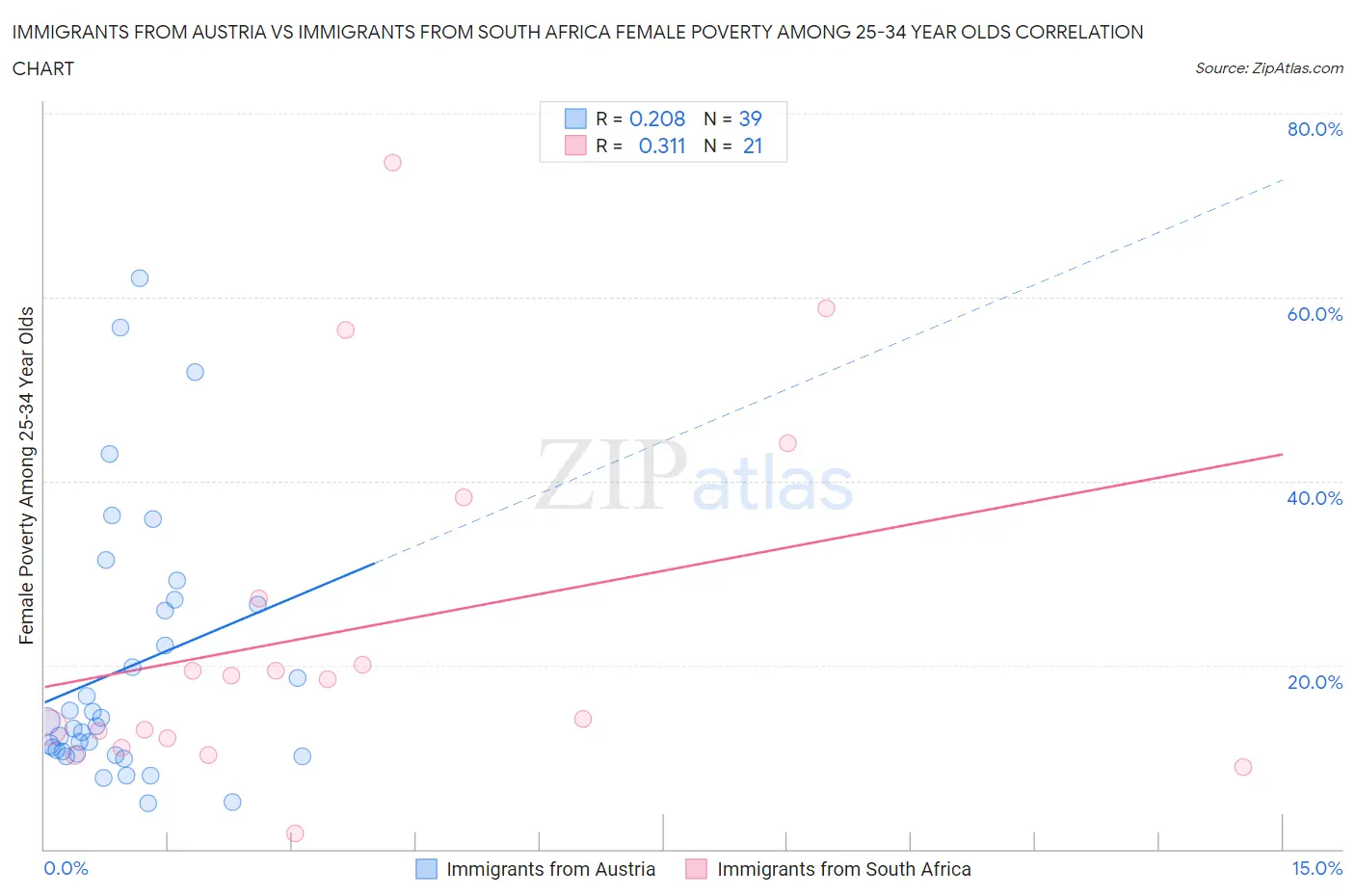 Immigrants from Austria vs Immigrants from South Africa Female Poverty Among 25-34 Year Olds