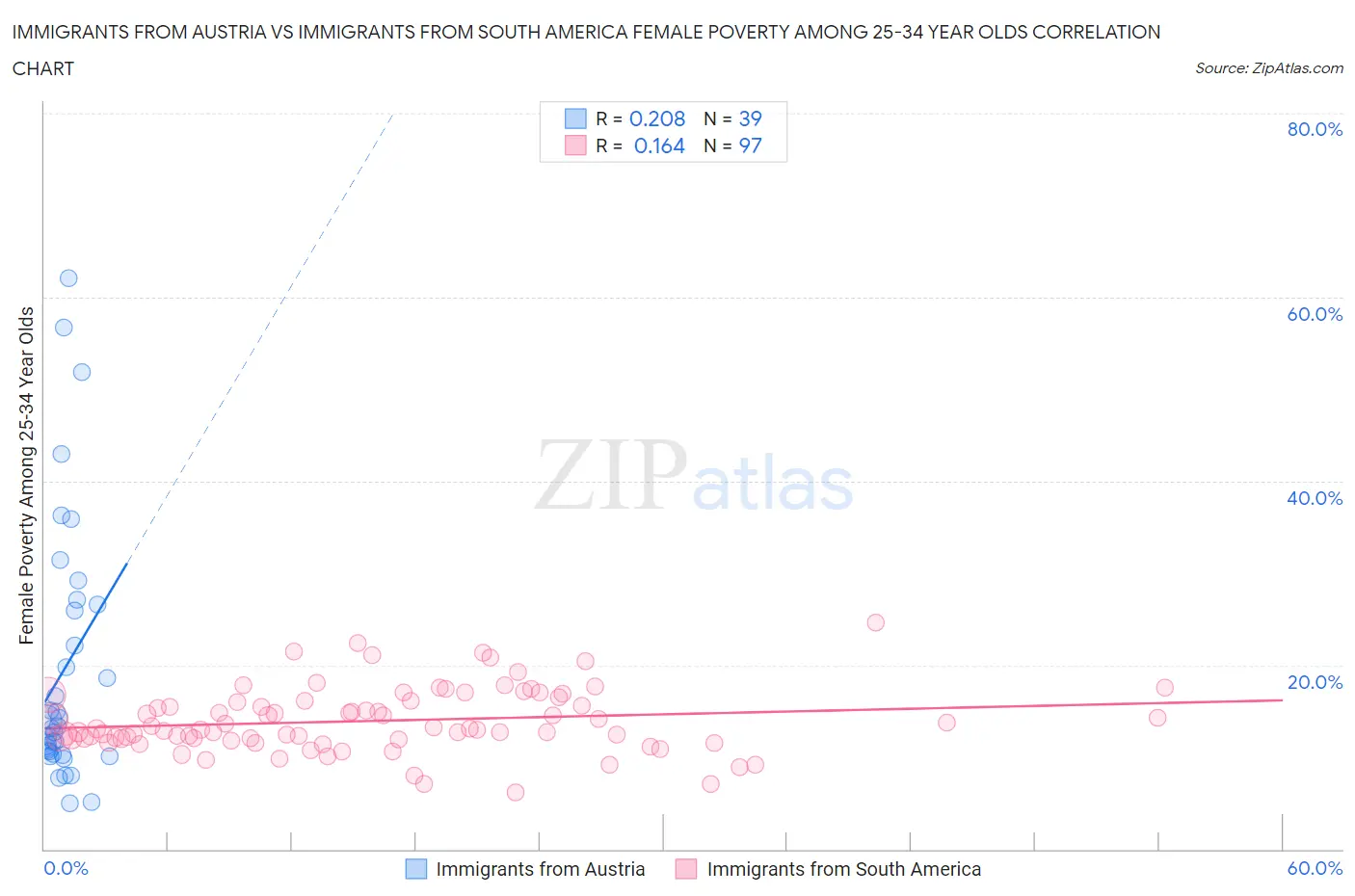 Immigrants from Austria vs Immigrants from South America Female Poverty Among 25-34 Year Olds