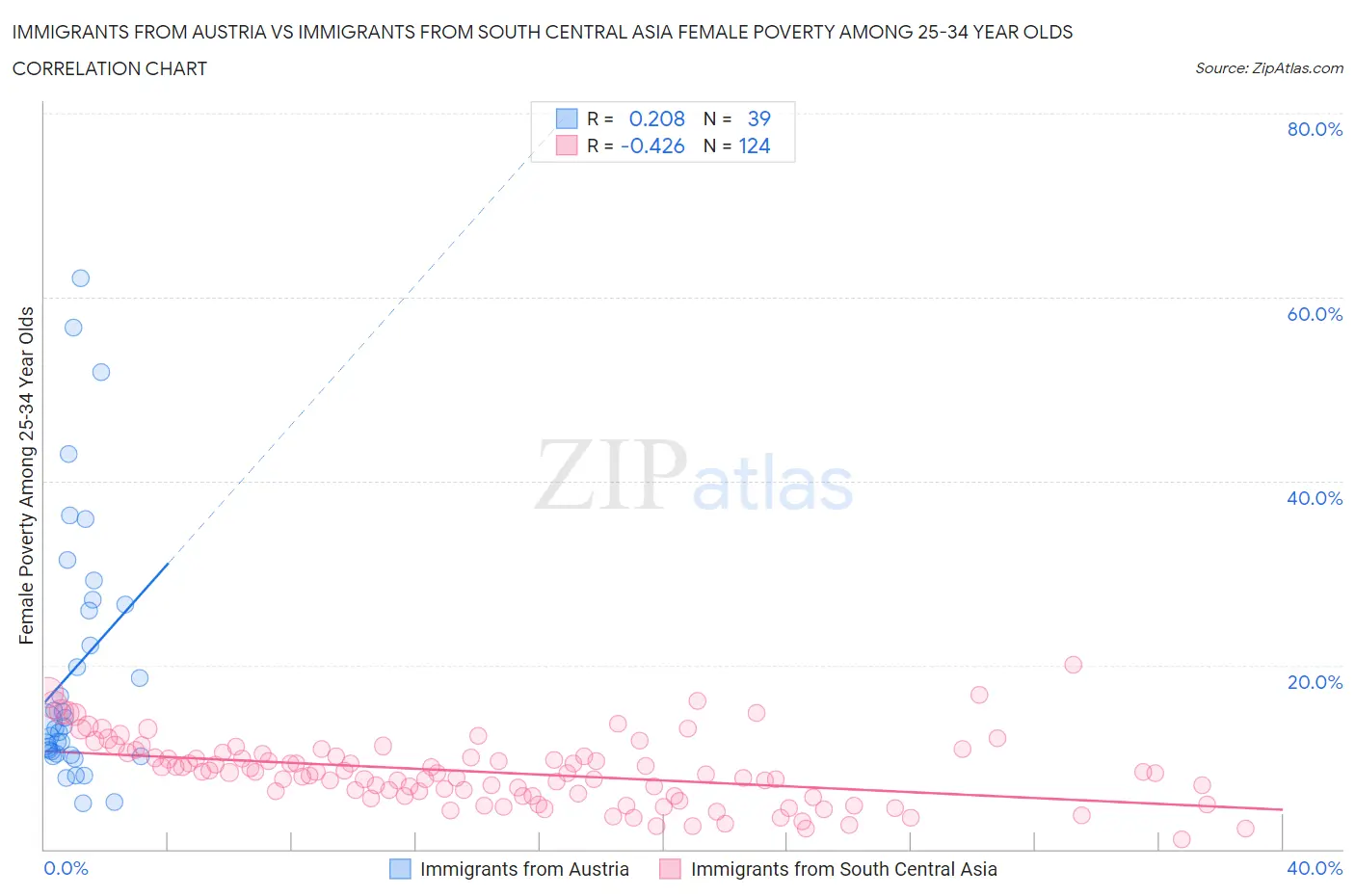 Immigrants from Austria vs Immigrants from South Central Asia Female Poverty Among 25-34 Year Olds