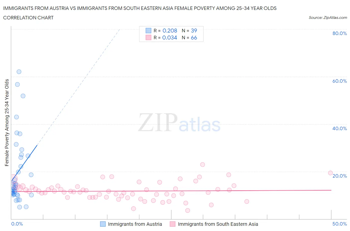 Immigrants from Austria vs Immigrants from South Eastern Asia Female Poverty Among 25-34 Year Olds