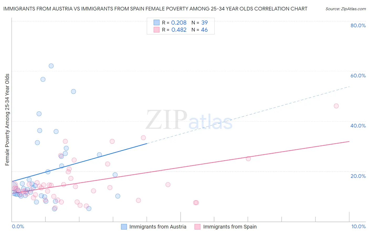 Immigrants from Austria vs Immigrants from Spain Female Poverty Among 25-34 Year Olds