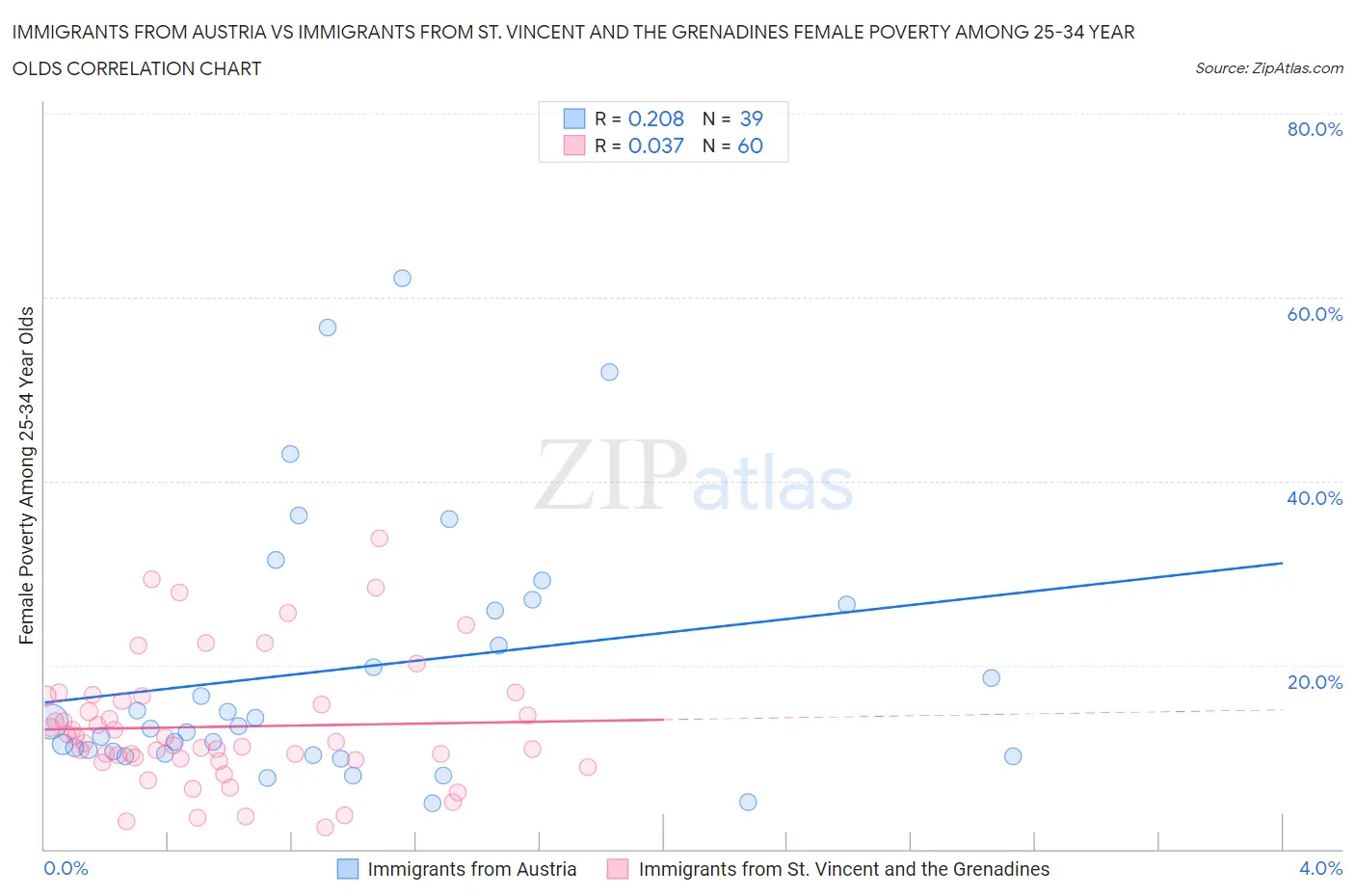 Immigrants from Austria vs Immigrants from St. Vincent and the Grenadines Female Poverty Among 25-34 Year Olds