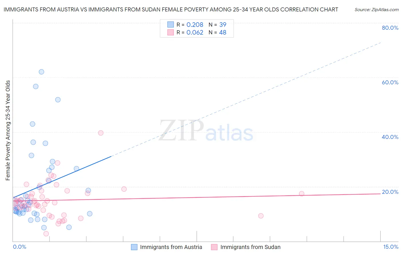 Immigrants from Austria vs Immigrants from Sudan Female Poverty Among 25-34 Year Olds