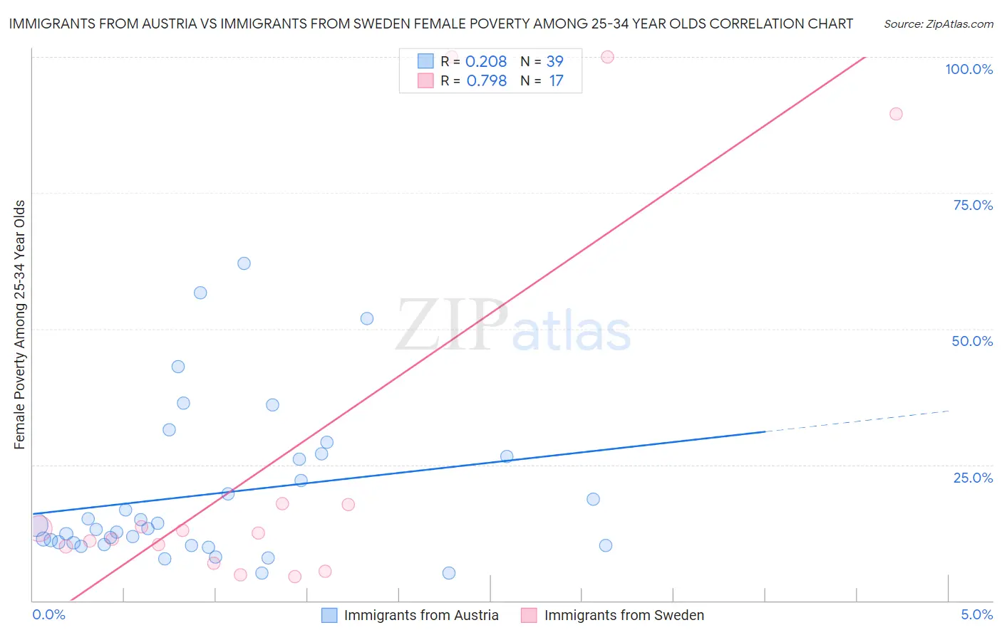 Immigrants from Austria vs Immigrants from Sweden Female Poverty Among 25-34 Year Olds