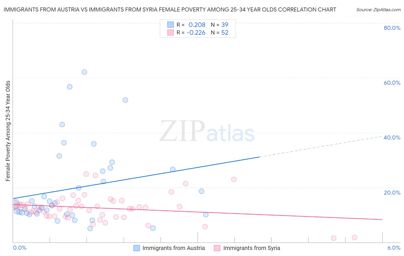 Immigrants from Austria vs Immigrants from Syria Female Poverty Among 25-34 Year Olds