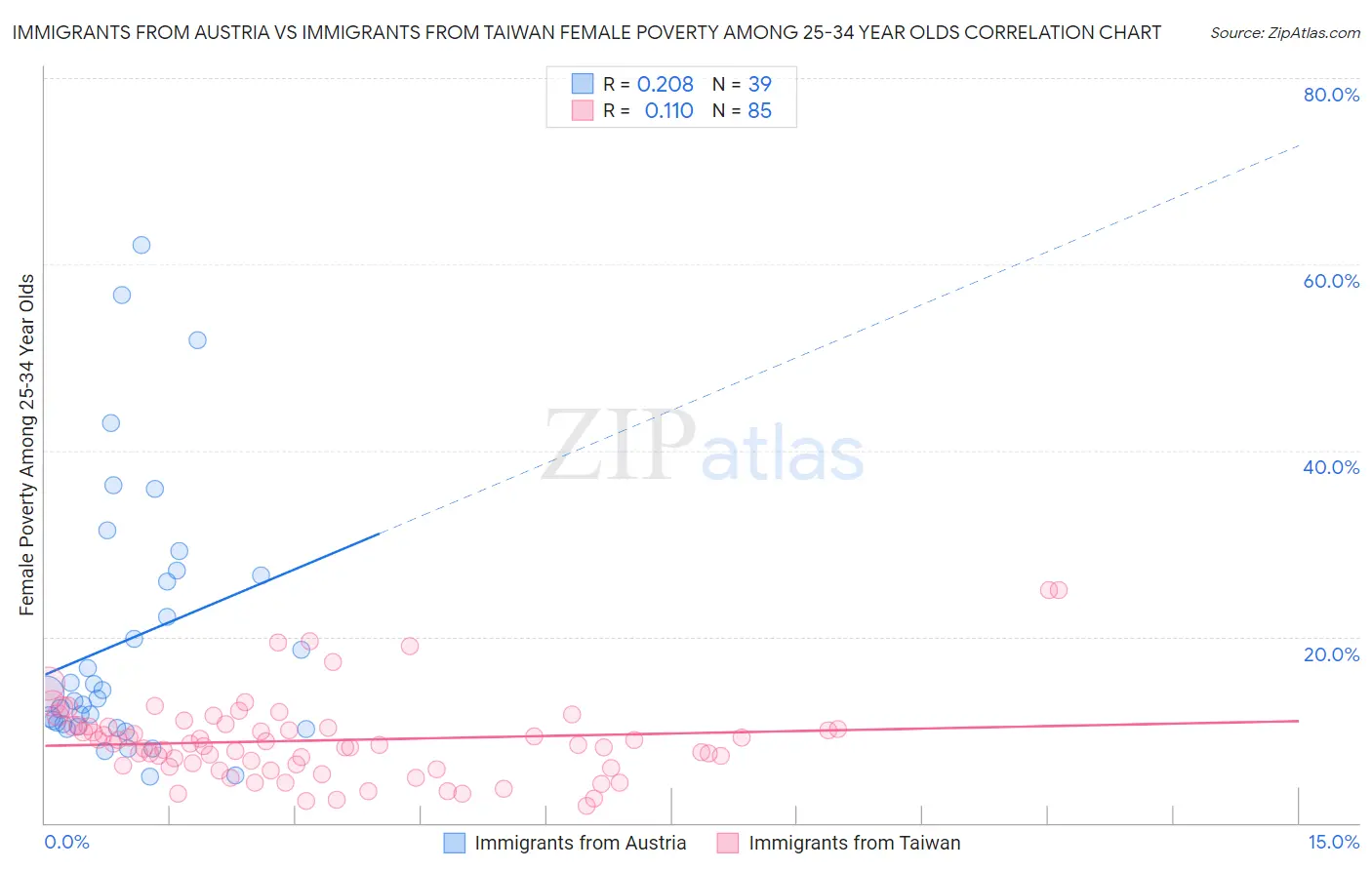 Immigrants from Austria vs Immigrants from Taiwan Female Poverty Among 25-34 Year Olds