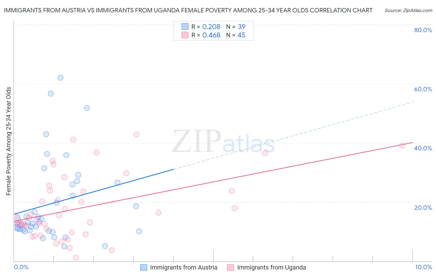 Immigrants from Austria vs Immigrants from Uganda Female Poverty Among 25-34 Year Olds