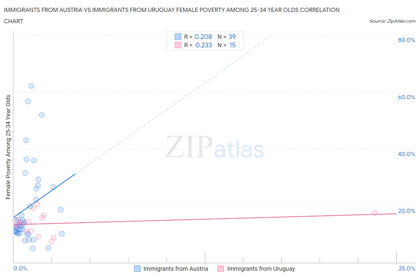 Immigrants from Austria vs Immigrants from Uruguay Female Poverty Among 25-34 Year Olds