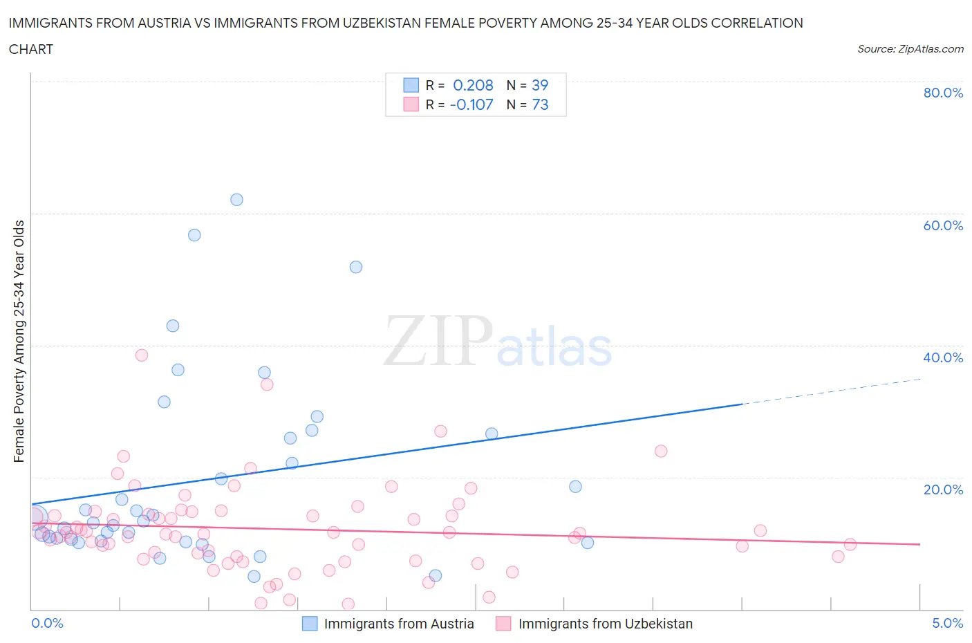 Immigrants from Austria vs Immigrants from Uzbekistan Female Poverty Among 25-34 Year Olds