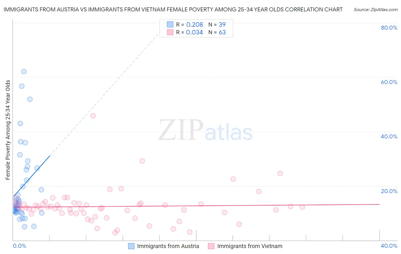 Immigrants from Austria vs Immigrants from Vietnam Female Poverty Among 25-34 Year Olds