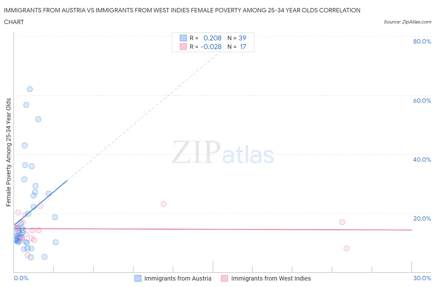 Immigrants from Austria vs Immigrants from West Indies Female Poverty Among 25-34 Year Olds
